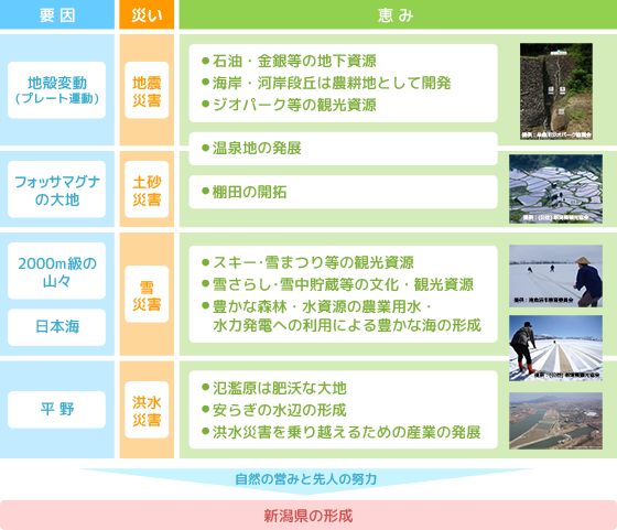 新潟県の地形・地質・気象の図解